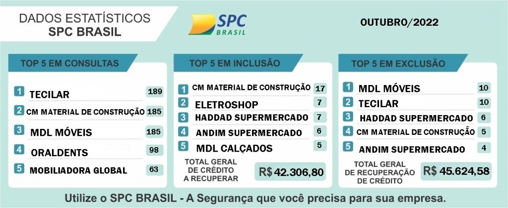 ESTATISTICA OUTUBRO 2022