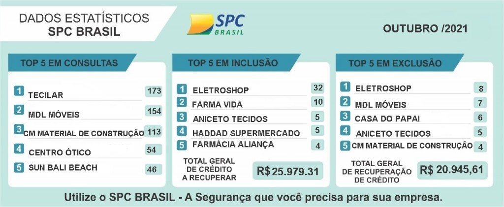 ESTATISTISTICA DE OUTUBRO 2021