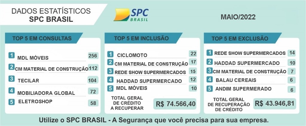 ESTATISTISTICA MAIO 2022