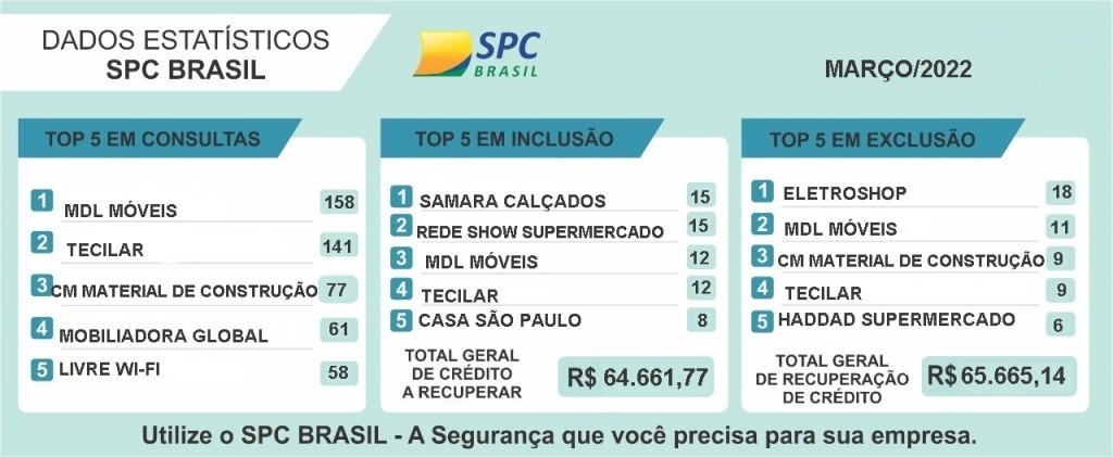 ESTATISTISTICA MARÇO 2022