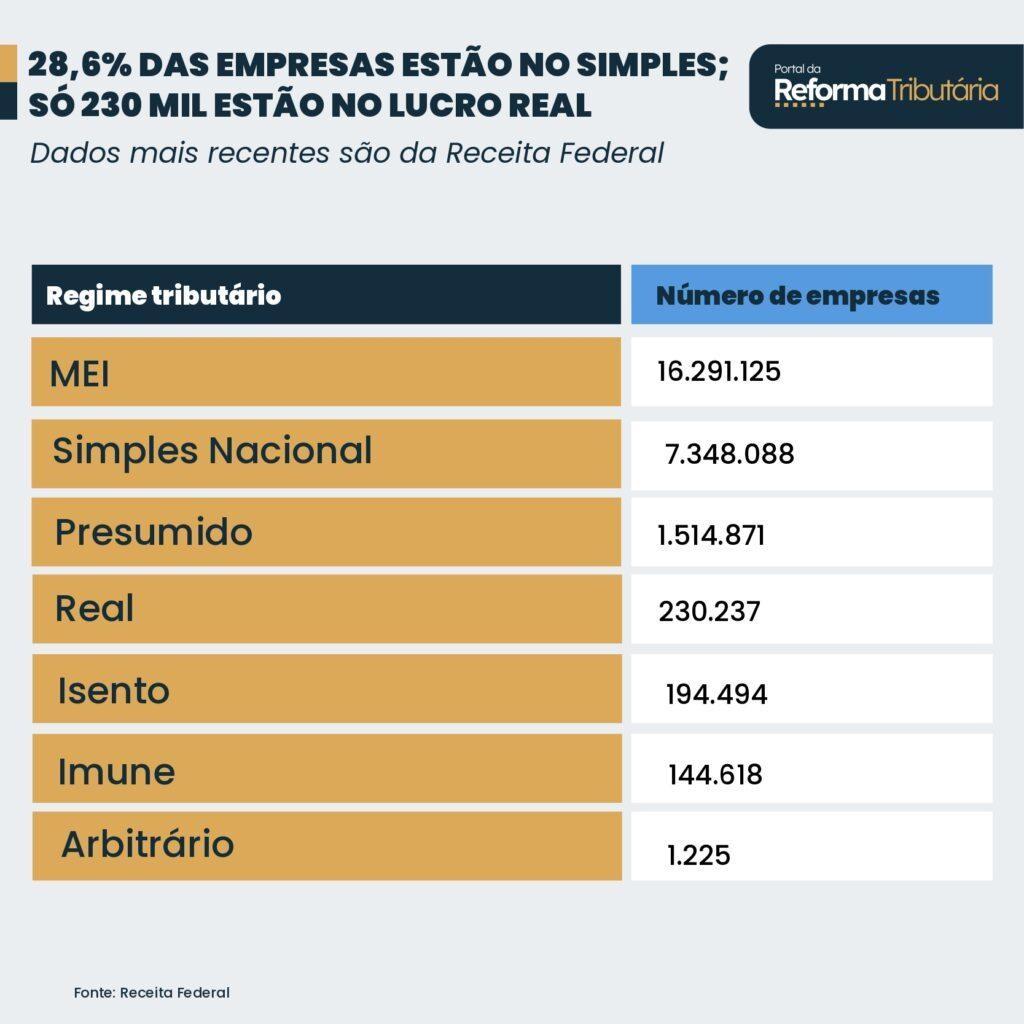 286-das-empresas-estao-no-Simples-so-230-mil-estao-no-Lucro-Real_page-0001-1024x1024