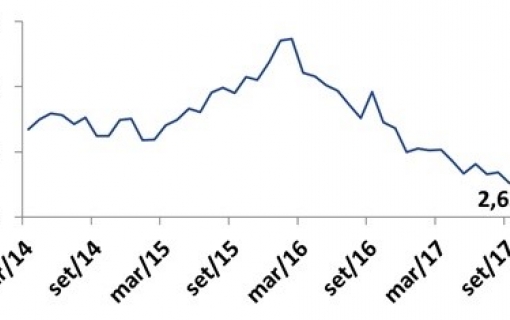 Inadimplência das empresas cresce 2,62% em setembro, a menor alta desde janeiro de 2011, aponta indicador do SPC Brasil e CNDL