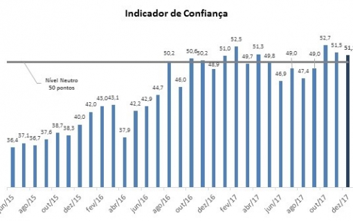 Confiança da micro e pequena empresa cresce 2,2 pontos em 2017 e fecha o ano apontando otimismo, mostra indicador do SPC Brasil e CNDL
