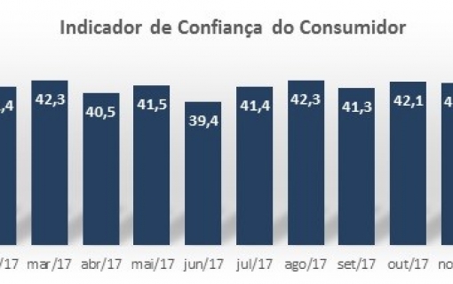 Confiança do consumidor marca 40,9 pontos em dezembro e fecha 2017 apontando estabilidade, mostram SPC Brasil e CNDL