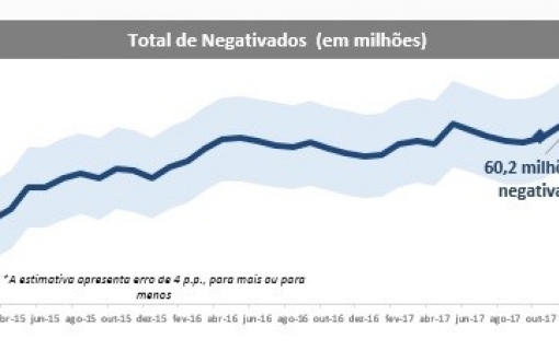 Inadimplência estabiliza em 2017 e fecha dezembro com 60,2 milhões de brasileiros negativados, mostra estimativa do SPC Brasil