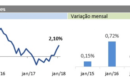 Inadimplência do consumidor abre o ano com alta de 2,10%, revela indicador do SPC Brasil e CNDL