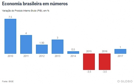 Economia brasileira volta a crescer após dois anos de queda e avança 1% em 2017