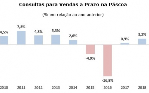 Vendas na Páscoa crescem 3,24%, o melhor resultado em cinco anos, apontam SPC Brasil e CNDL