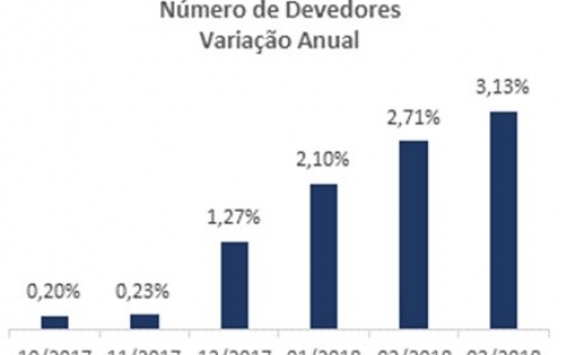 Número de inadimplentes acelera pelo sexto mês seguido e primeiro trimestre fecha com 62,1 milhões de negativados, apontam SPC Brasil e CNDL