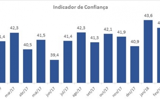 Indicador de confiança do consumidor fica estável em março e registra 42,2 pontos, apontam SPC Brasil e CNDL