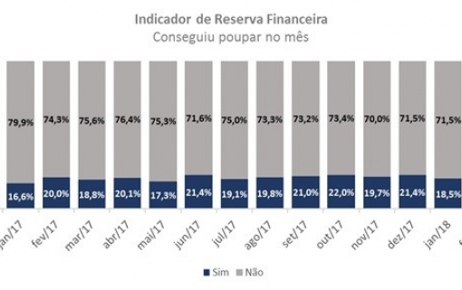 Apenas 16% dos brasileiros pouparam em fevereiro, o menor percentual em 15 meses, aponta indicador do SPC Brasil e CNDL