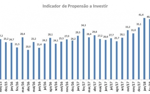Demanda por investimento da micro e pequena empresa cresce em março e atinge 41,3 pontos, mostram SPC Brasil e CNDL