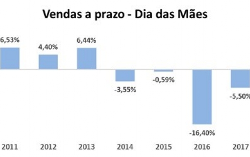 Vendas a prazo no Dia das Mães crescem 2,86%, aponta indicador SPC Brasil e CNDL