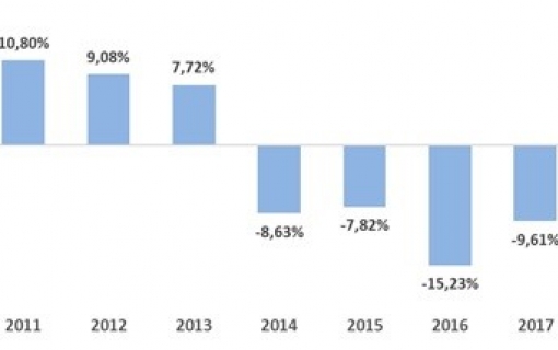 Vendas no Dia dos Namorados crescem 1,63%, a primeira alta em cinco anos, apontam SPC Brasil e CNDL