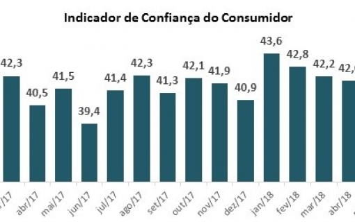 Confiança do Consumidor recua 6,1% em junho e atinge menor patamar em 18 meses, aponta indicador do SPC Brasil e CNDL