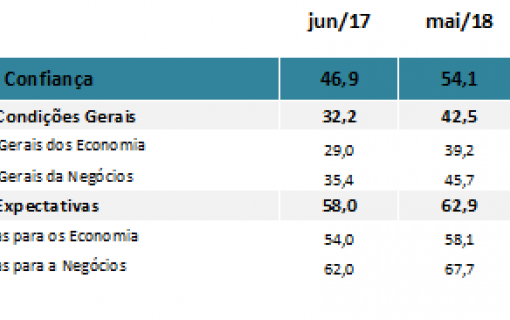 Após paralisação dos caminhoneiros, confiança do micro e pequeno empresário chega ao menor nível em oito meses, apontam SPC Brasil e CNDL