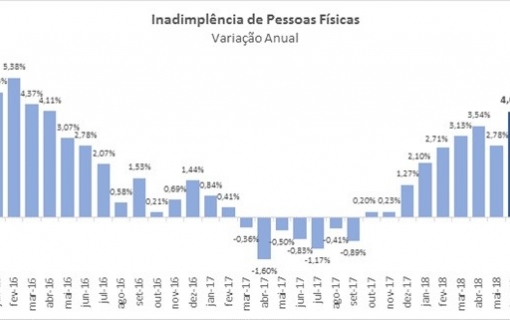 Brasil fecha primeiro semestre com 63,6 milhões de consumidores inadimplentes, estimam SPC Brasil e CNDL