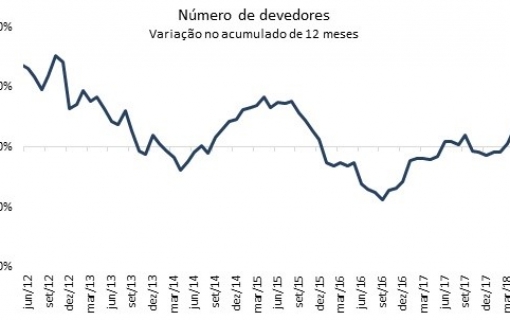 Volume de inadimplentes que regularizam dívidas cresce 1,6% em junho, apontam SPC Brasil e CNDL