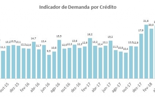Demanda da micro e pequena empresa por crédito recua e indicador marca 19,4 pontos em junho, aponta indicador da CNDL e SPC Brasil