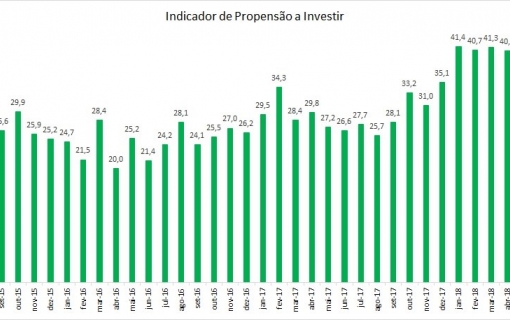 Demanda por investimento da micro e pequena empresa cai 1,7 pontos em agosto e atinge segundo pior patamar do ano, mostram CNDL/SPC Brasil
