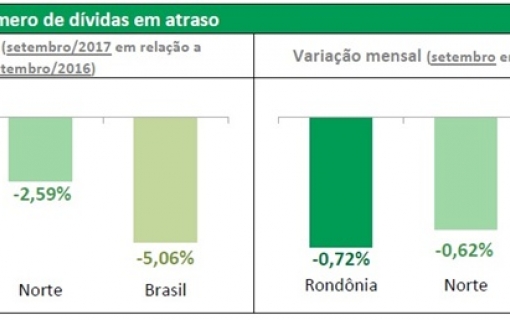 Inadimplência em Rondônia mantem tendência de queda