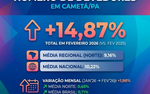 Alerta Econômico: Inadimplência em Cametá/PA Atinge Níveis Preocupantes em Fevereiro de 2026