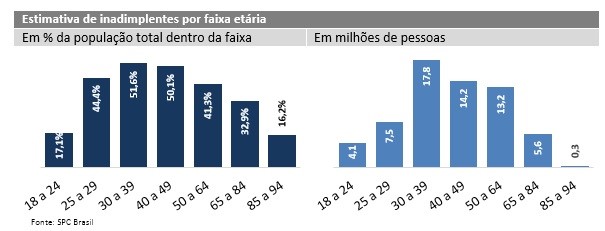 Inadimplência no país encerra 2018 com alta de 4,41%, o maior crescimento para os meses de dezembro desde 2012, mostram CNDL/SPC Brasil