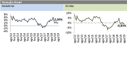 Inadimplência do consumidor cresce 2,00% em agosto, mas ritmo é moderado, apontam CNDL/SPC Brasil