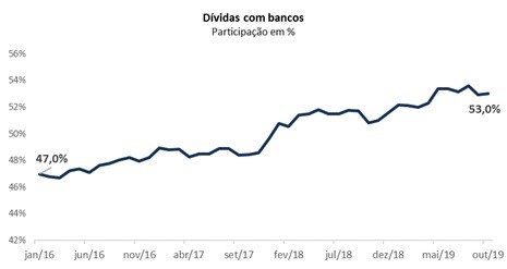 Dívidas com bancos representam mais da metade das pendências de negativados, aponta indicador CNDL/SPC Brasil