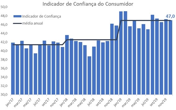 Confiança do Consumidor encerra 2019 com 47,0 pontos, patamar acima de 2018, revela indicador CNDL/SPC Brasil