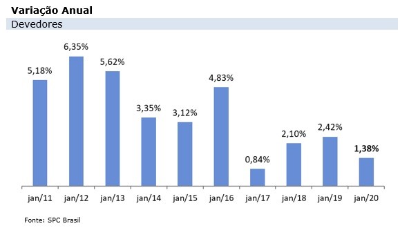 Inadimplência abre o ano com alta de 1,38%, a segunda menor variação para os meses de janeiro em uma década, mostram CNDL/SPC Brasil