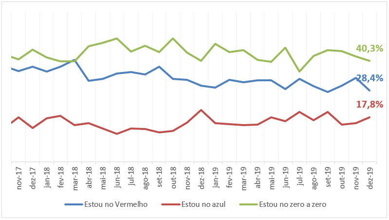 4 em cada 10 brasileiros quer reduzir gastos em 2020, indica pesquisa CNDL/SPC Brasil