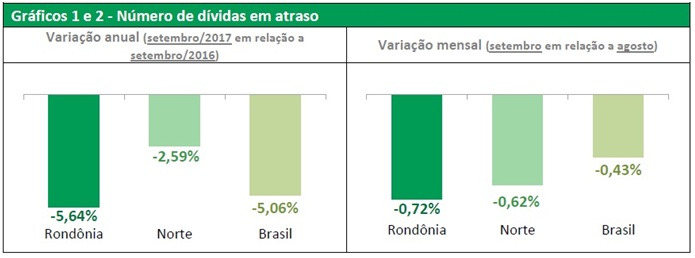 Inadimplência em Rondônia mantem tendência de queda