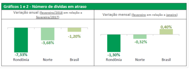 Segue em queda taxa de inadimplência no comércio de Rondônia