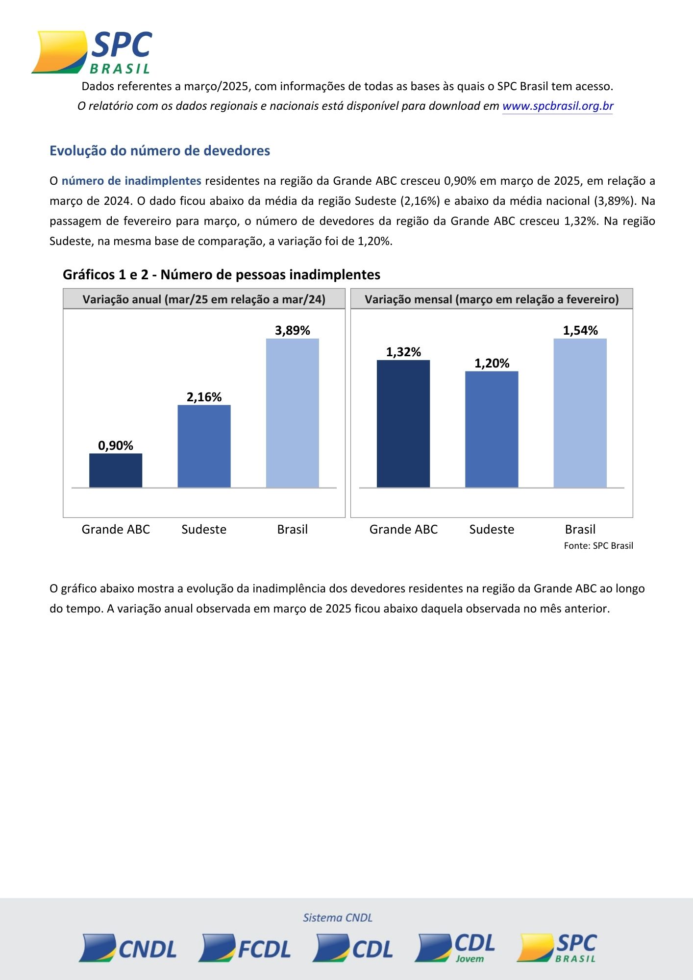 INADIMPLÊNCIA NO ABC AUMENTA PELO SEGUNDO MÊS CONSECUTIVO