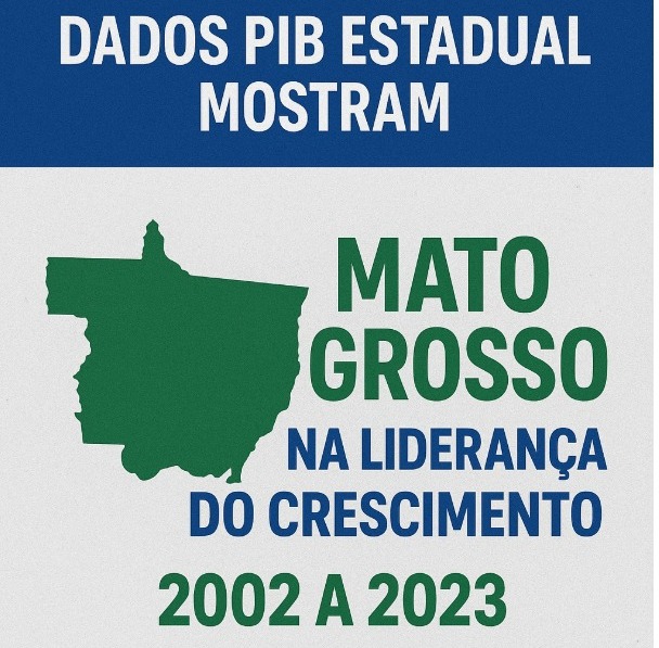 Dados PIB estadual mostram Mato Grosso na liderança do crescimento entre 2002 e 2023; segundo dados levantados pela Federação das CDLs