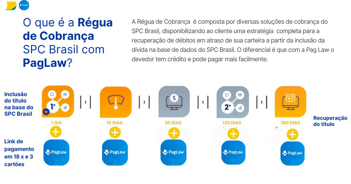 Régua de cobrança com crédito
